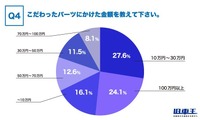 こだわったパーツにかけた金額