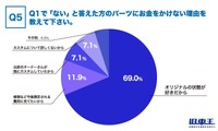 パーツにお金をかけない理由