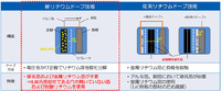 新旧のリチウムドープ技術の概要