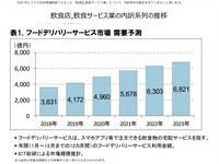 フードデリバリーサービス需要予測