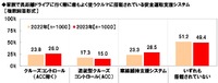 家族で長距離ドライブに行く際に最もよく使うクルマに搭載されている安全運転支援システム