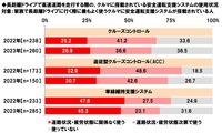 長距離ドライブで高速道路を走行する際、搭載されている安全運転支援システムの使用状況