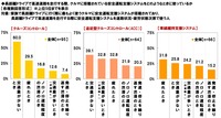 長距離ドライブで高速道路を走行する際、搭載されている安全運転支援システムをどのようなときに使っているか