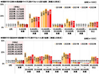 家族で長距離ドライブに行く際、いくらくらいなら掛けてもいいと思うか