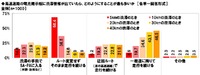 高速道路の電光掲示板に渋滞情報が出ていたら、どのようにすることが最も多いか