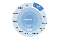 NTT西日本のスマートシティ構想