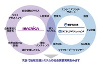 自動運転EVバスソリューション提供に向けた提携イメージ