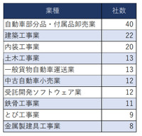 業種別社数・上位