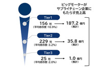 ビッグモーターがサプライチェーン企業にもたらす売上高