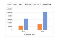 米国EV(BEV、PHEV)販売台数:カリフォルニア州 vs 全米/ Source: Primary, Secondary Research, and 沖為工作室Analysis