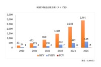 米国EV販売台数予測(タイプ別)/ Source: Primary, Secondary Research, and 沖為工作室Analysis