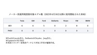メーカー別連邦税控除対象モデル数(2023年4月18日以降に使用開始された車両)
