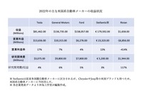 2022年の主な米国系自動車メーカーの収益状況