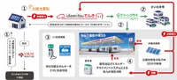 出光興産がさいたま市のゼロカーボンシティ実現に向けた共創施策のイメージ