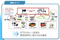 新技術を用いたサプライチェーン全体の輸送効率化推進事業のイメージ