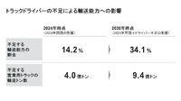 トラックドライバーの不足による輸送能力への影響