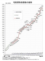 宅配便取扱個数の推移