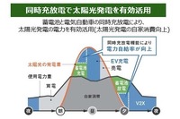 同時充放電の動作イメージ:同時充放電で太陽光発電を有効活用