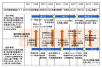 スマモビプロジェクトの想定スケジュール