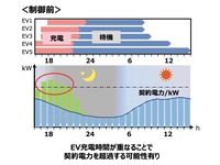 EV充電マネジメント導入時の電気使用量・電気料金の算定と効果の検証