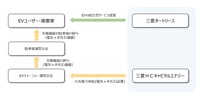 企業のEV導入における統合型サービスのスキーム