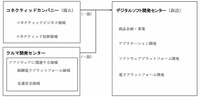 組織改正の概要