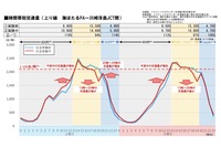 時間帯別交通量(上り線 海ほたるPA~川崎浮島JCT間)