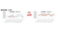 日交通量（上り線）