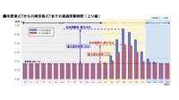 木更津JCTから川崎浮島JCTまでの通過所要時間(上り線)