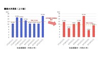 最大渋滞長（上り線）