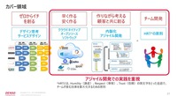 研修のカバー領域は、アジャイル開発での実践を重視したものとなっている