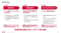「DENSO cloud & agile dojo」のカリキュラム