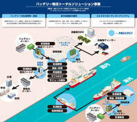 バッテリー物流トータルソリューション事業の概要