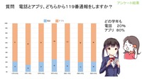 質問 電話とアプリ、どちらから119番通報をしますか?
