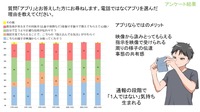 質問 電話ではなくアプリを選んだ理由を教えてください。