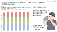 質問　電話ではなくアプリを選んだ理由を教えてください。