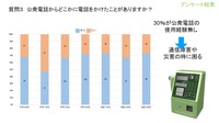 質問　公衆電話からどこかに電話をかけたことがありますか？