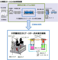 大型念柳雄電池車向け大規模水素ステーションの構成図