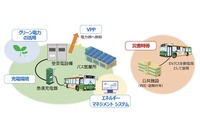 商用電動車の普及推進と社会全体でエネルギー利用を最適化する取り組みのイメージ