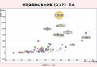 特許情報から見た全固体電池～トヨタ等参入企業分析～パテント・リザルト 日比幹晴氏［インタビュー］