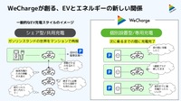 WeChargeはそれぞれの車室にコンセントを配備