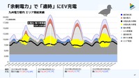 日本でも電力が余る時間帯がある