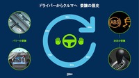 自動運転はドライバーからクルマへ権限の委譲を意味する