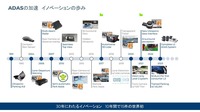 ヴァレオのADASにおける進化の歩み