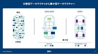 アーキテクチャーは従来の分散型から集中型へと変化しつつある