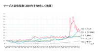 サービス価格指数(2000年を100として換算)