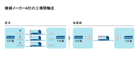 機械メーカーA社の工場間輸送