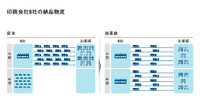 印刷会社B社の納品物流