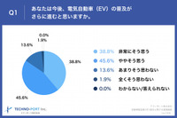 あなたは今後、電気自動車（EV）の普及がさらに進むと思いますか