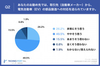 あなたのお勤め先では、取引先(自動車メーカー)から、電気自動車(EV)の部品製造への対応を迫られていますか